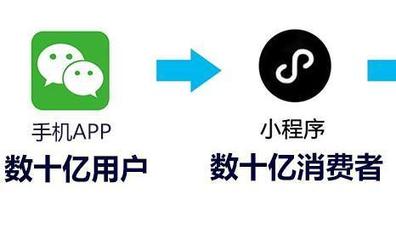 零售行業做小程序具備天然優勢