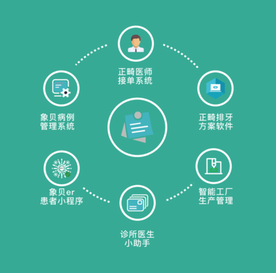 微云人工智能完成億元融資，以“AI+C2M”模式革新數字化牙科產業鏈